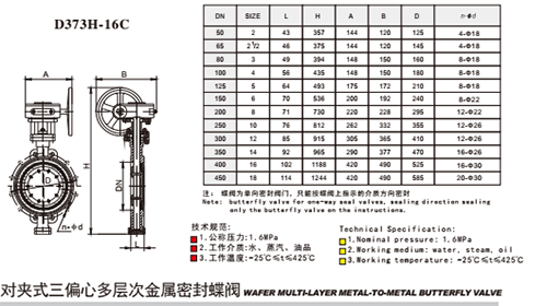 J9集团对夹式金属密封蝶阀技术参数