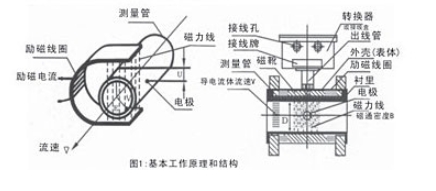 J9集团电磁流量计AMDL工作原理图