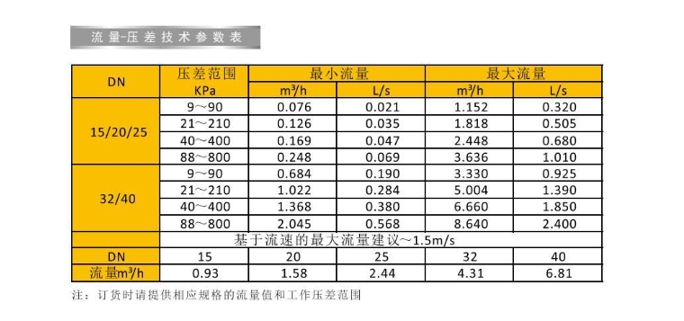 J9集团黄铜动态流量平衡阀流量参数