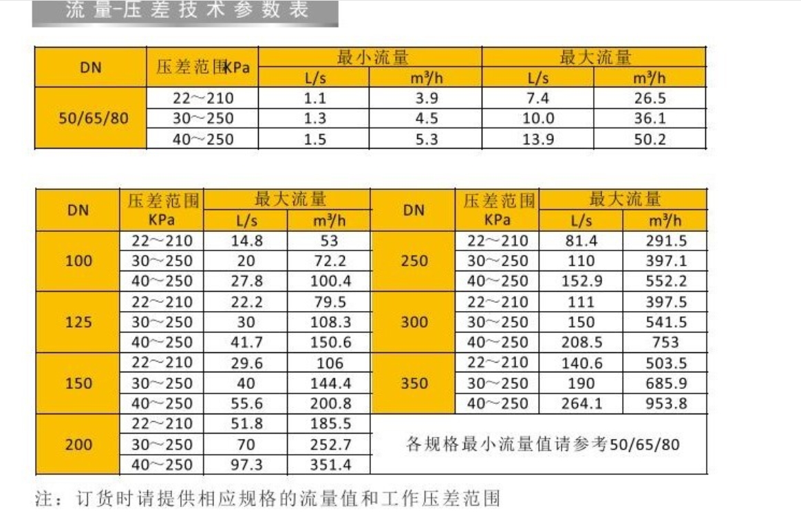 J9集团动态流量平衡阀技术参数表